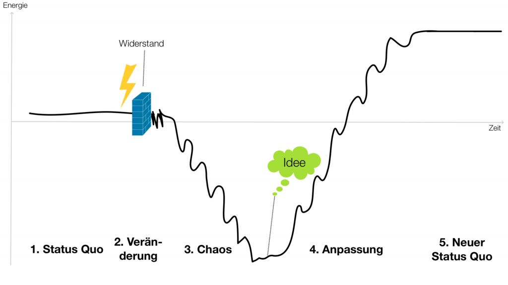 Das Veränderungsmodell nach Virginia Satir