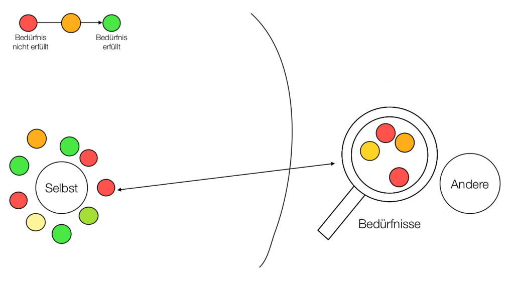 Die Verantwortung für die eigenen Bedürfnisse wurde abgegeben, die Bedürfniserfüllung wurde an andere Personen abgegeben. Wenn das gut geht...