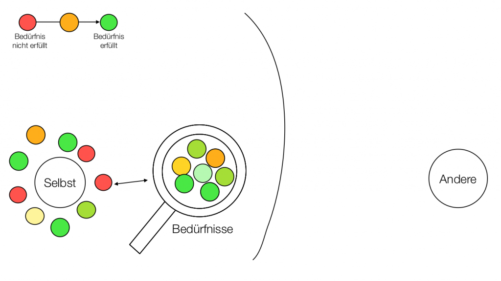 Die Verantwortung für die eigenen Bedürfnisse liegt bei einem selbst und somit die Suche nach diesen auch. So besteht Selbstwirksamkeit.